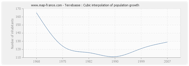 Terrebasse : Cubic interpolation of population growth