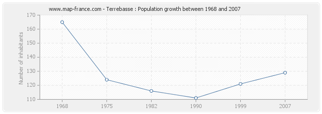 Population Terrebasse