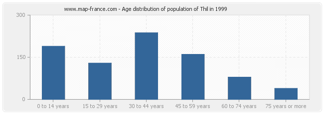 Age distribution of population of Thil in 1999