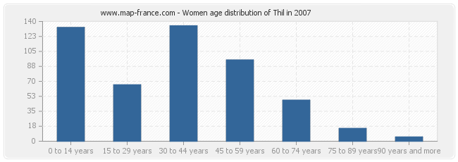 Women age distribution of Thil in 2007