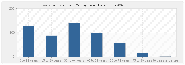 Men age distribution of Thil in 2007