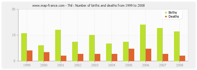 Thil : Number of births and deaths from 1999 to 2008