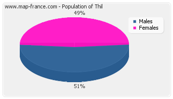 Sex distribution of population of Thil in 2007