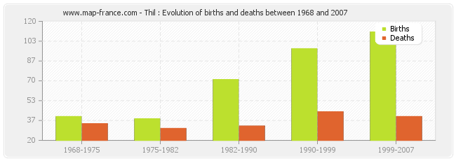 Thil : Evolution of births and deaths between 1968 and 2007