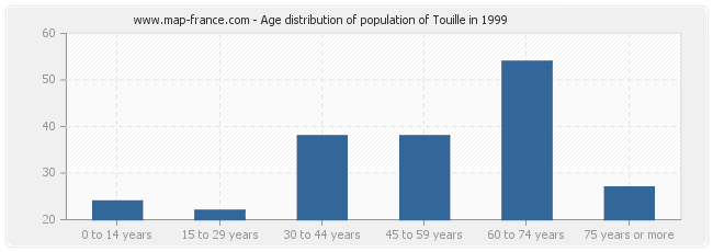 Age distribution of population of Touille in 1999