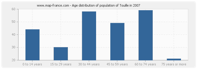 Age distribution of population of Touille in 2007