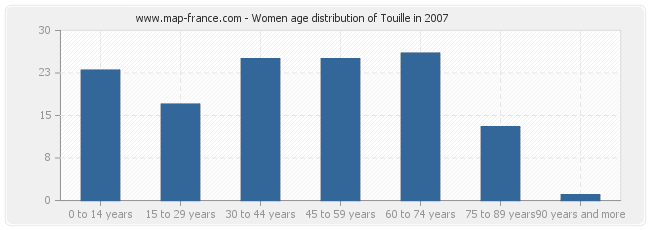 Women age distribution of Touille in 2007