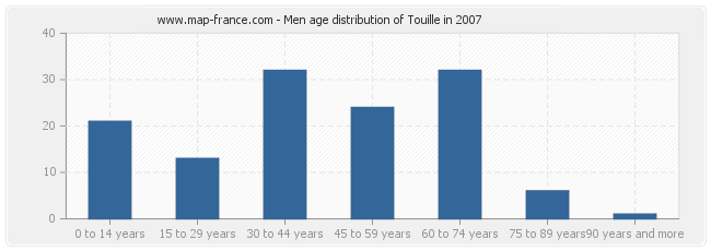 Men age distribution of Touille in 2007
