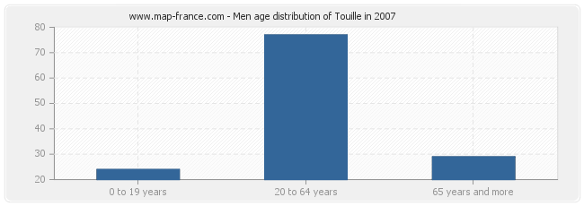 Men age distribution of Touille in 2007