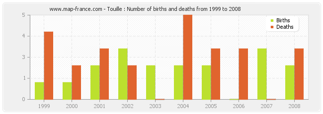 Touille : Number of births and deaths from 1999 to 2008