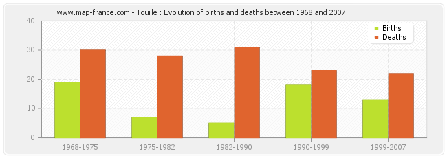Touille : Evolution of births and deaths between 1968 and 2007