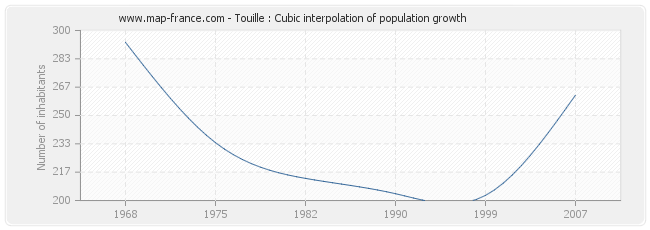 Touille : Cubic interpolation of population growth