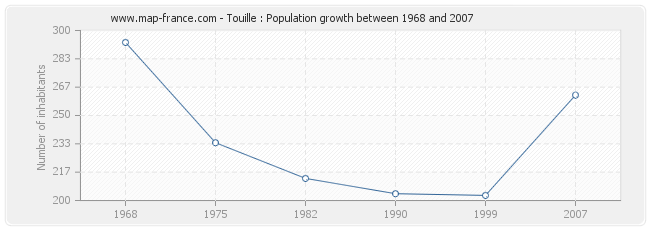 Population Touille