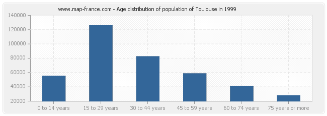 Age distribution of population of Toulouse in 1999