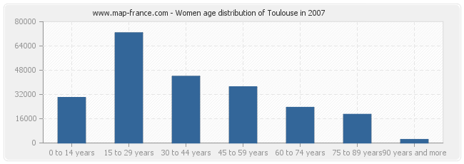 Women age distribution of Toulouse in 2007