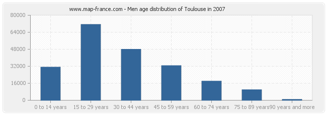 Men age distribution of Toulouse in 2007