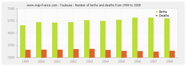 Toulouse : Number of births and deaths from 1999 to 2008