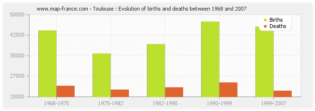 Toulouse : Evolution of births and deaths between 1968 and 2007