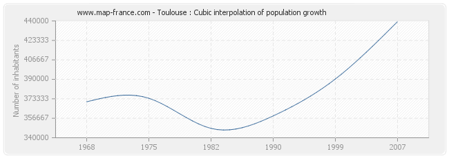 Toulouse : Cubic interpolation of population growth