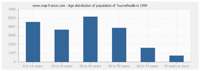 Age distribution of population of Tournefeuille in 1999