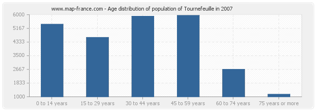 Age distribution of population of Tournefeuille in 2007