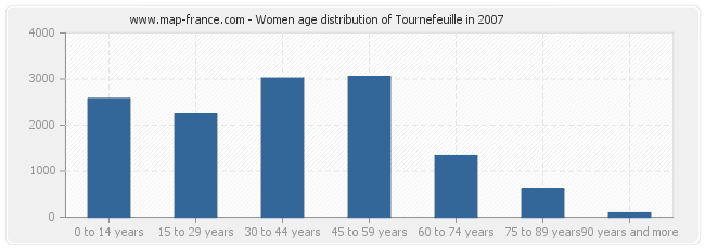 Women age distribution of Tournefeuille in 2007