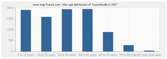 Men age distribution of Tournefeuille in 2007