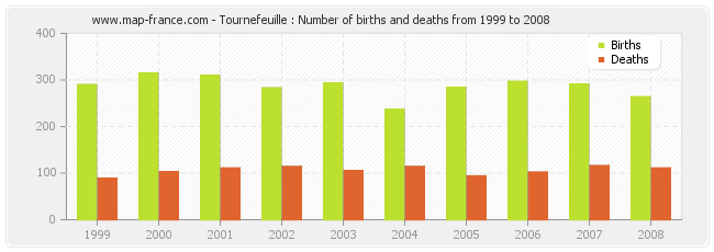 Tournefeuille : Number of births and deaths from 1999 to 2008