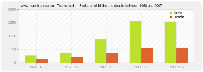 Tournefeuille : Evolution of births and deaths between 1968 and 2007