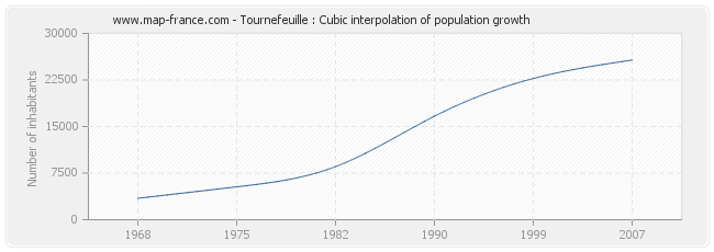 Tournefeuille : Cubic interpolation of population growth