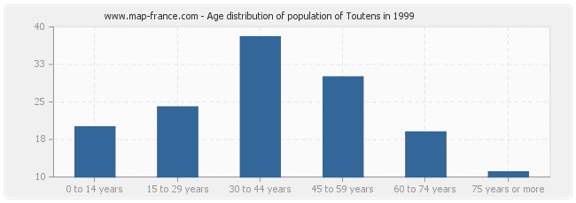 Age distribution of population of Toutens in 1999