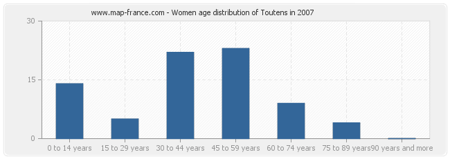 Women age distribution of Toutens in 2007