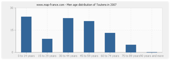 Men age distribution of Toutens in 2007