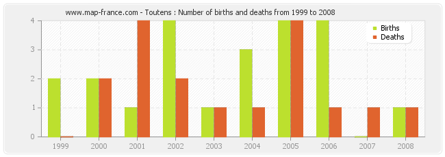 Toutens : Number of births and deaths from 1999 to 2008