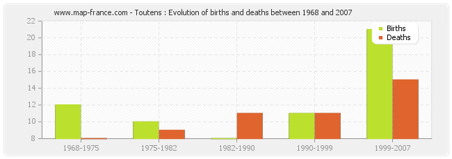 Toutens : Evolution of births and deaths between 1968 and 2007