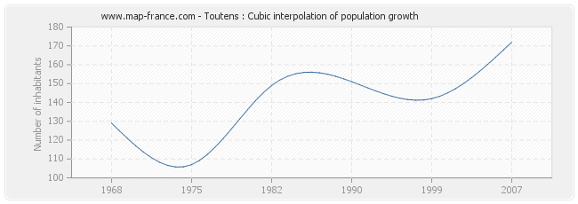 Toutens : Cubic interpolation of population growth