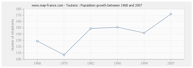 Population Toutens