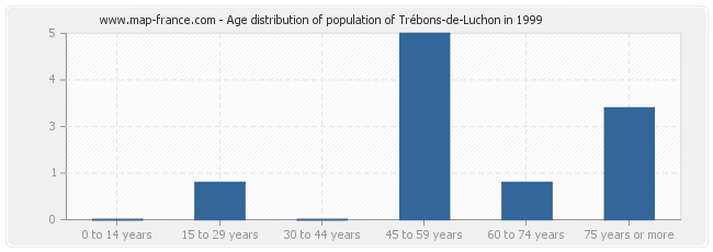 Age distribution of population of Trébons-de-Luchon in 1999