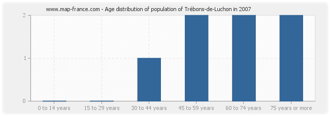 Age distribution of population of Trébons-de-Luchon in 2007