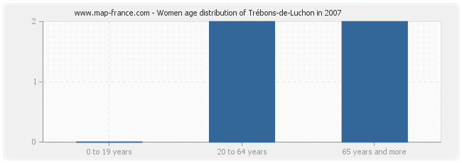 Women age distribution of Trébons-de-Luchon in 2007