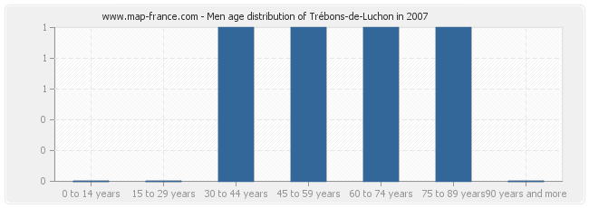 Men age distribution of Trébons-de-Luchon in 2007