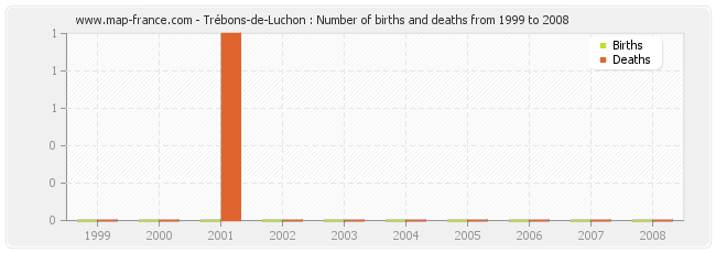 Trébons-de-Luchon : Number of births and deaths from 1999 to 2008