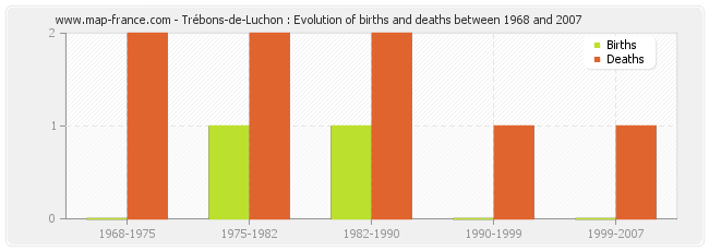 Trébons-de-Luchon : Evolution of births and deaths between 1968 and 2007