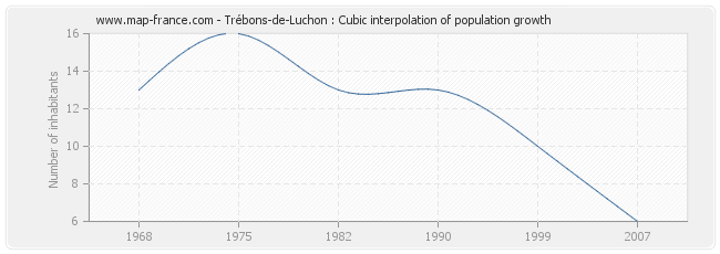 Trébons-de-Luchon : Cubic interpolation of population growth