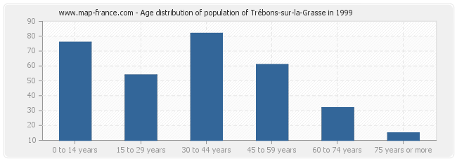 Age distribution of population of Trébons-sur-la-Grasse in 1999