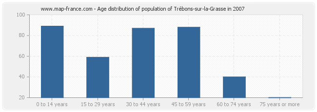 Age distribution of population of Trébons-sur-la-Grasse in 2007