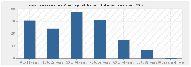 Women age distribution of Trébons-sur-la-Grasse in 2007