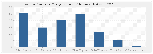 Men age distribution of Trébons-sur-la-Grasse in 2007