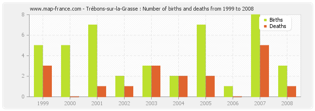 Trébons-sur-la-Grasse : Number of births and deaths from 1999 to 2008