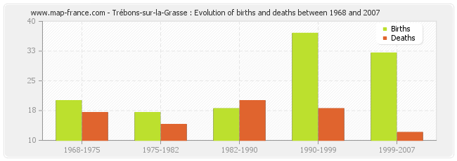 Trébons-sur-la-Grasse : Evolution of births and deaths between 1968 and 2007
